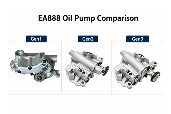 EA888 Gen 1, Gen 2 and Gen 3 Oil Pump Differences